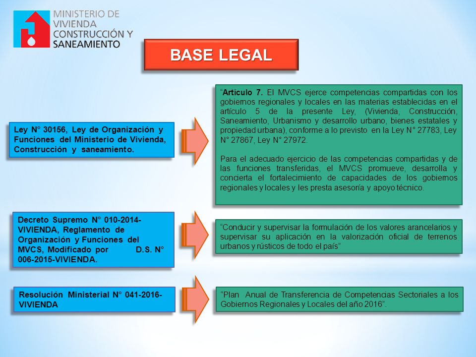 Ley de Organización y Funciones del Ministerio de Vivienda, Construcción y Saneamiento